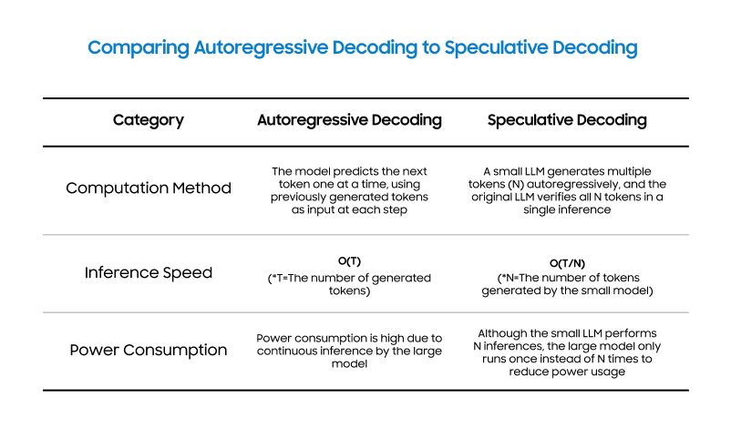 Comparing Autoregressive Decoding to Speculative Decoding