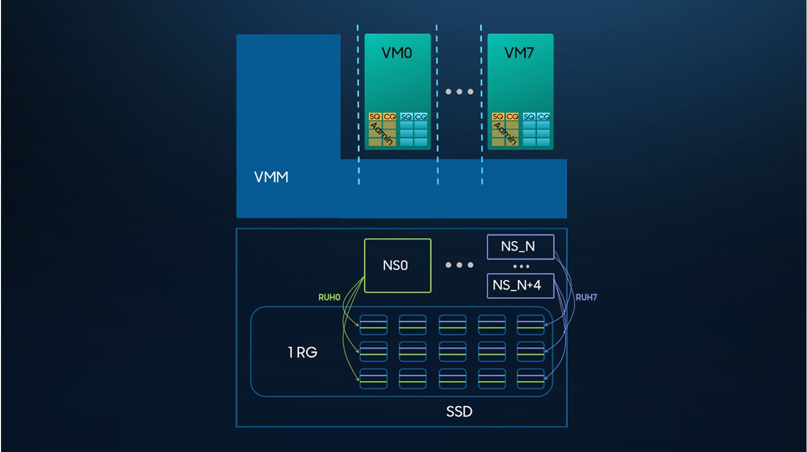Diagram of a virtual machine (VM) architecture on a dark background. It shows VMM, VM0, and VM7 connected to SSD storage with servers NS0, NS_N, and NS_N+4.
