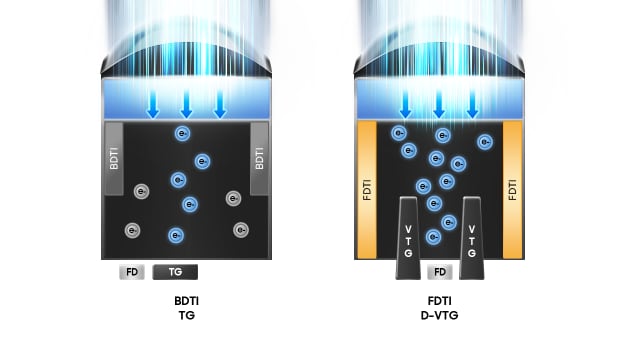 2つの画素構造を比較した図。左は BDTI TG 構造、右はより深い分離層とデュアル転送ゲートを備えた FDTI D-VTG 構造を示し、光の下でより多くの電子を集め、画像のディテールと明るさを向上させる。