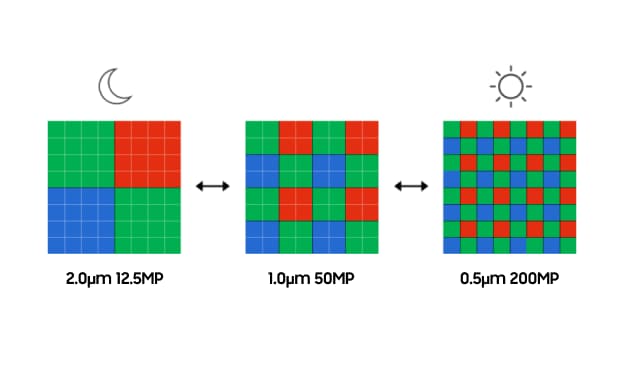 異なる照明条件におけるピクセルビニングモードを示した図。左は暗い環境で使用される 2.0㎛ 12.5MP、中央はバランスの取れた光での 1.0㎛ 50MP、右は明るい環境での 0.5㎛ 200MP を示し、色付きのグリッドはピクセルの組み合わせを表している。