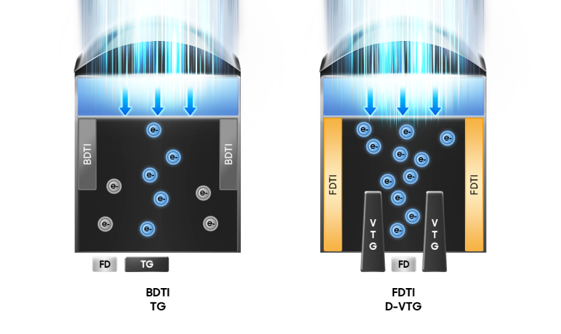 2つの画素構造を比較した図。左は BDTI TG 構造、右はより深い分離層とデュアル転送ゲートを備えた FDTI D-VTG 構造を示し、光の下でより多くの電子を集め、画像のディテールと明るさを向上させる。