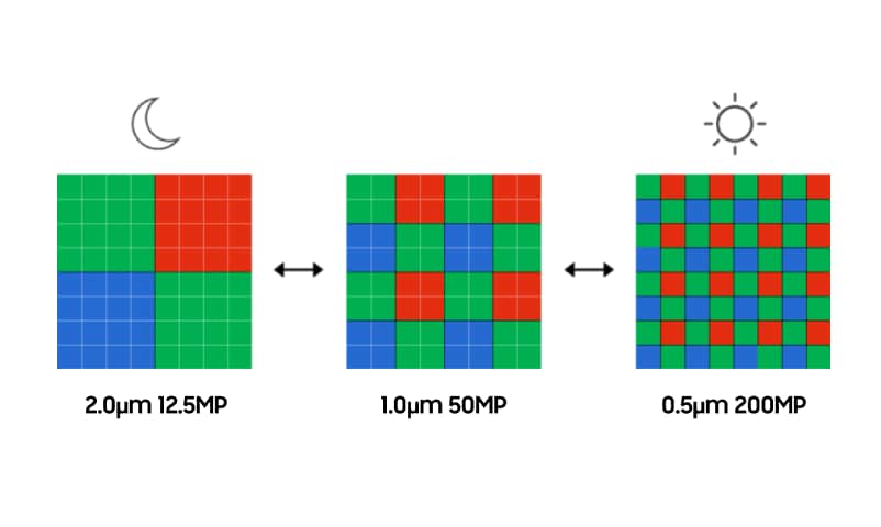 異なる照明条件におけるピクセルビニングモードを示した図。左は暗い環境で使用される 2.0㎛ 12.5MP、中央はバランスの取れた光での 1.0㎛ 50MP、右は明るい環境での 0.5㎛ 200MP を示し、色付きのグリッドはピクセルの組み合わせを表している。