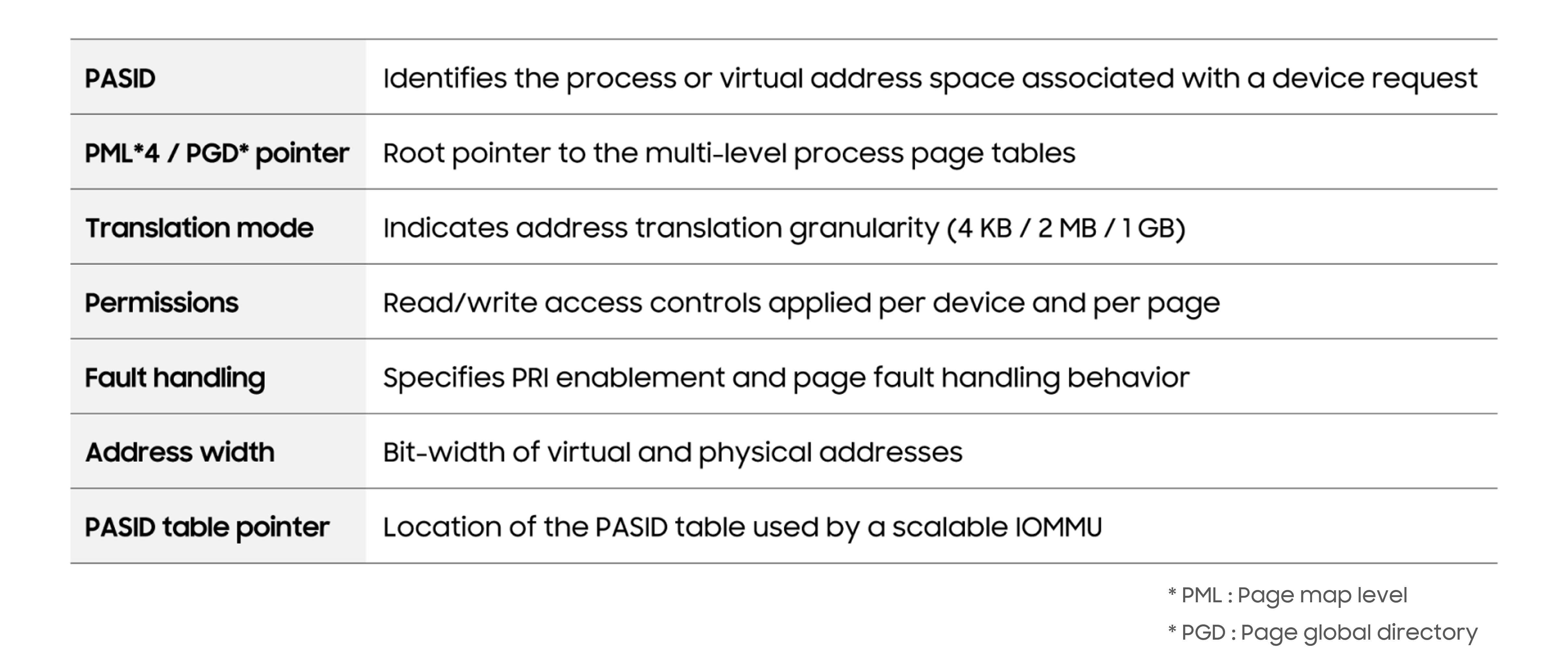 Table 1. ATPT entry fields used in IOMMU address translation 
