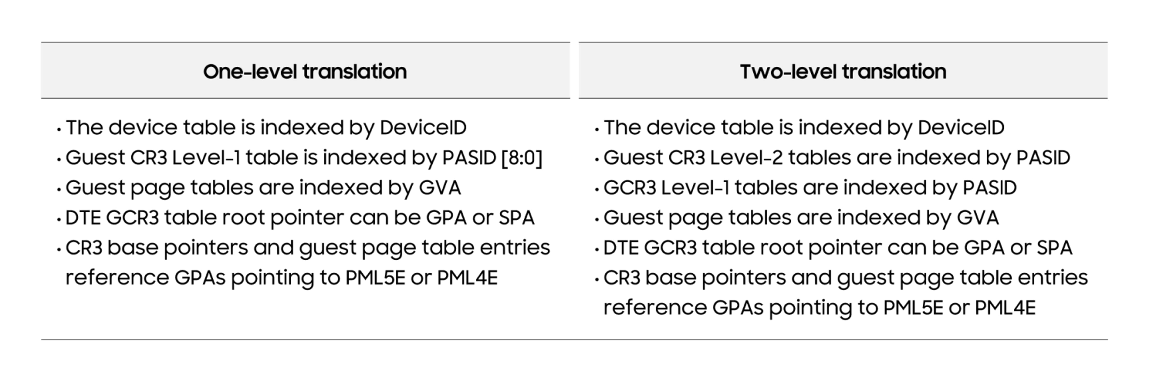 Table 2. Comparison of one-level and two-level address translation