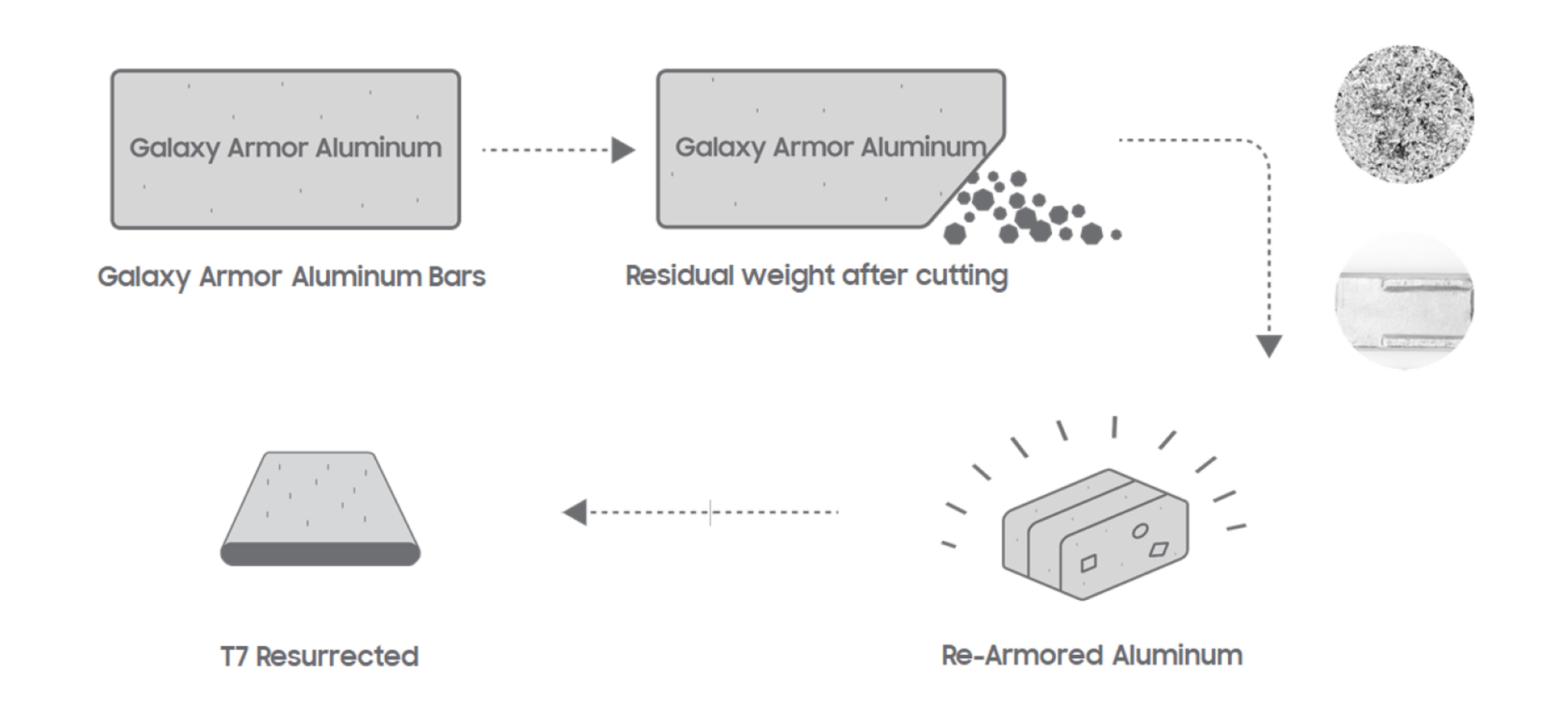 Diagram showing the recycled aluminum material circulation process, from smartphone manufacturing scrap to re-armored aluminum used in the Portable SSD T7 Resurrected.