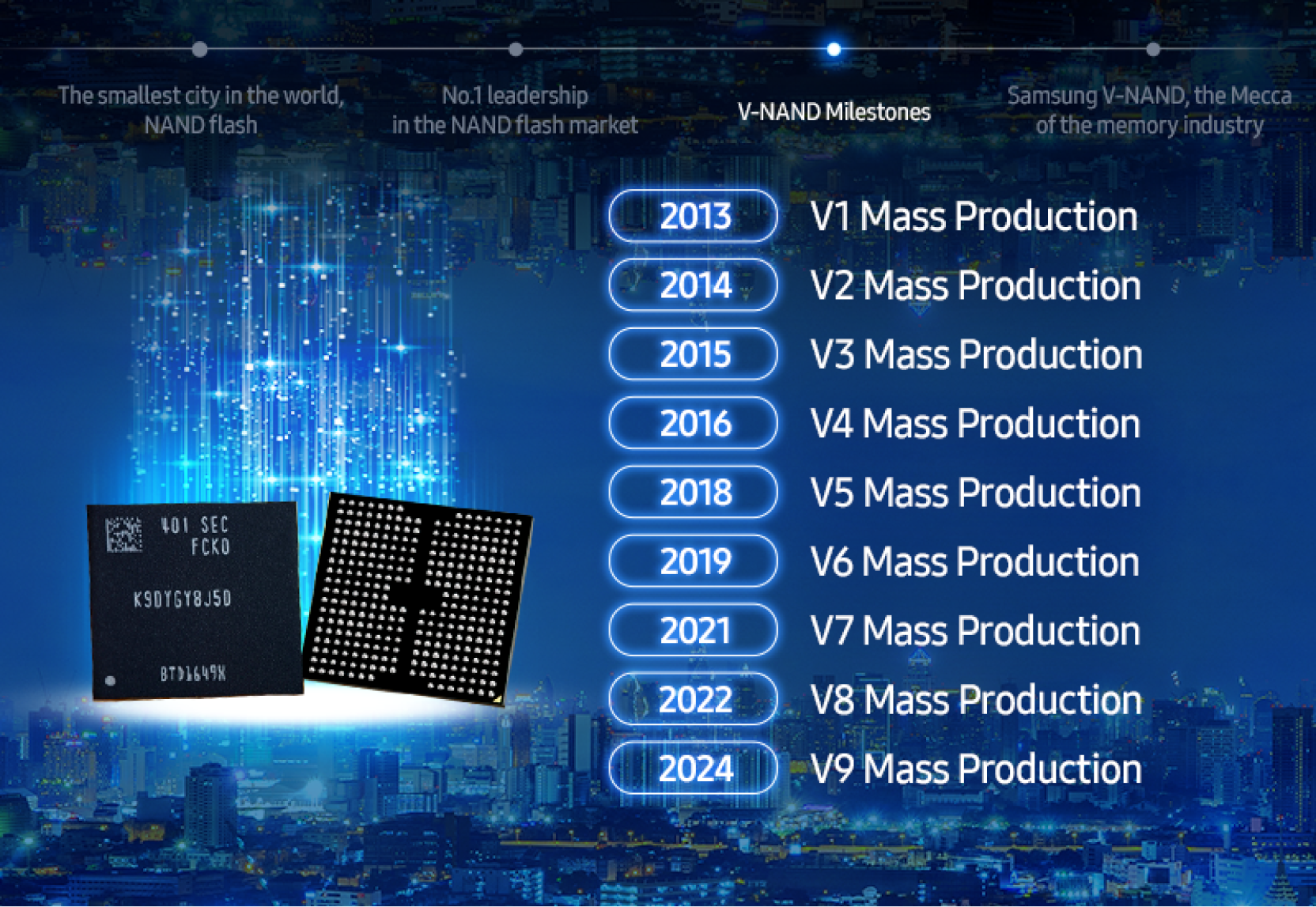 An infographic detailing the annual milestones of Samsung's V-NAND mass production from V1 in 2013 to V9 in 2024, accompanied by images of memory chips.