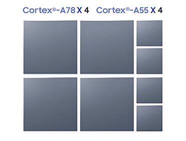 a block diagram consists of four big squares that represent four Cortex-A78 cores and four little sqaures that represent four Cortex-A55