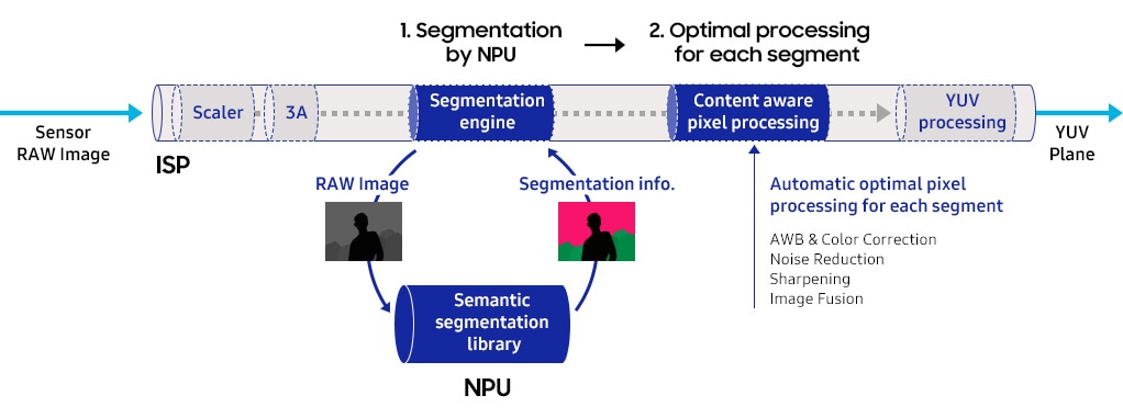 a diagram of the process of processing data to explain about content-aware image processing technology. A Raw image is segmented by NPU and ISP provides optimal processing for each segment.
