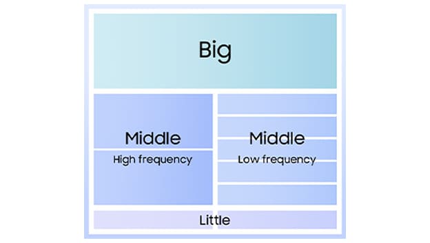 상단에 big, 중단에 고주파와 저주파용 middle, 하단에 little이 배치된 다이어그램