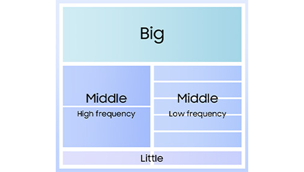 상단에 big, 중단에 고주파와 저주파용 middle, 하단에 little이 배치된 다이어그램