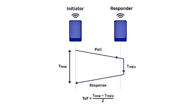 uwb technology utilizes tof to calculate the distance between devices. 