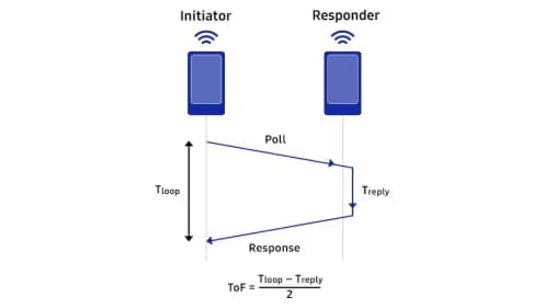 uwb technology utilizes tof to calculate the distance between devices. 