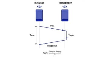 uwb technology utilizes tof to calculate the distance between devices. 