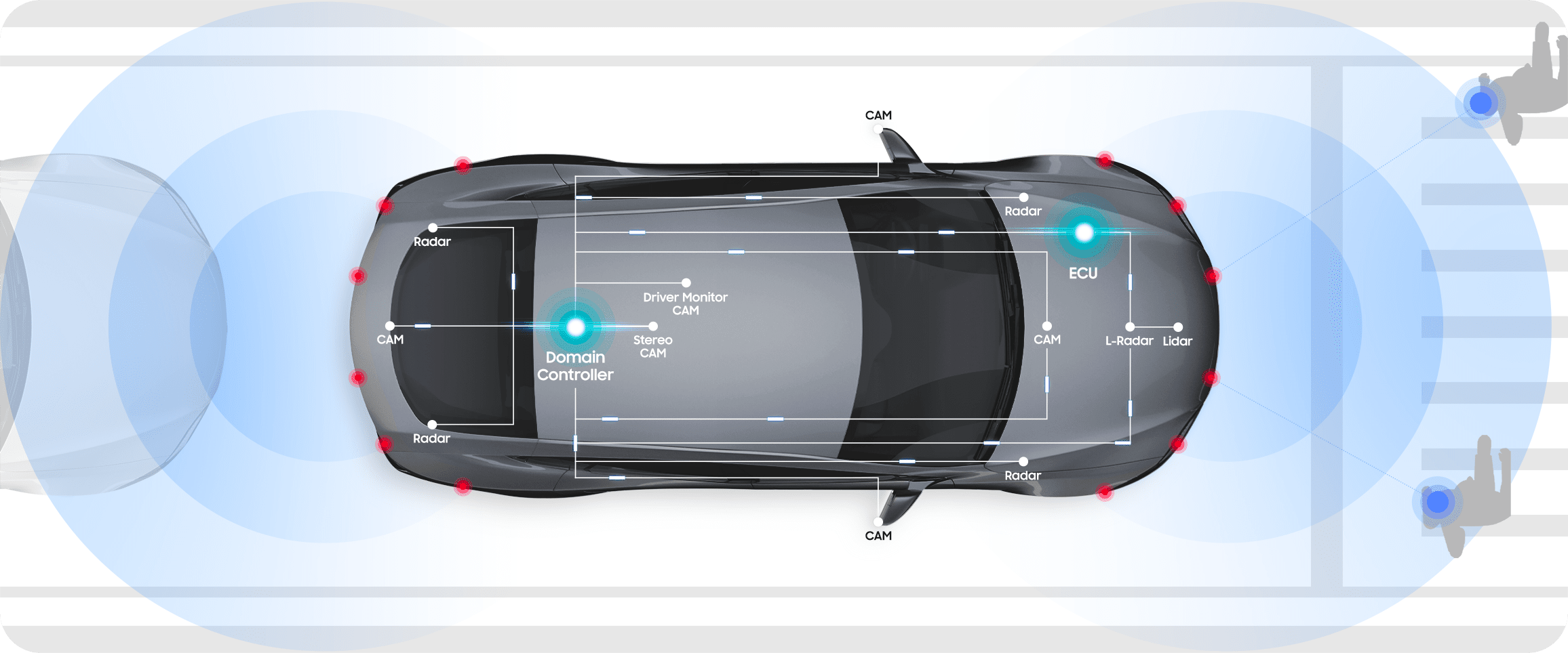 Samsung Electronics LPDDR4, LPDDR4X, and UFS help the host system make autonomous driving decisions on autonomous driving technology level 3.