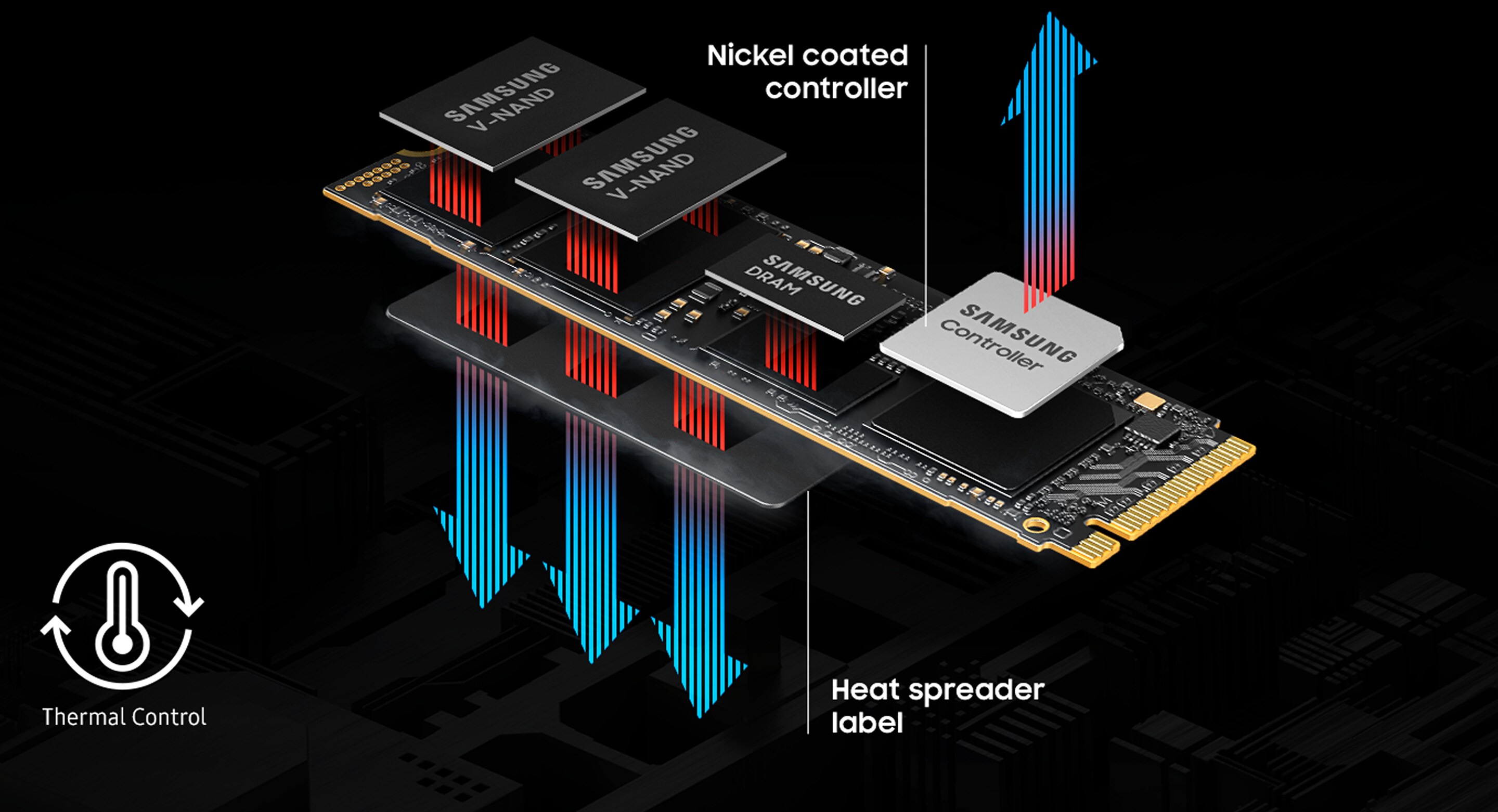 9100 PROを構成する詳細なコンポーネントが見えます。 「SAMSUNG V-NAND」と書かれたコンポーネントが２つあり、「SAMSUNG DRAM」と「SAMSUNG Controller」と書かれたコンポーネントがそれぞれ１つあります。 その周囲には、熱が放出される方向を示す矢印があり、「ニッケルコーティングコントローラ」と「ヒートスプレッダーラベル」と記載されています。 また、片側には、温度制御を意味する「熱制御」と記載されたアイコンがあります。