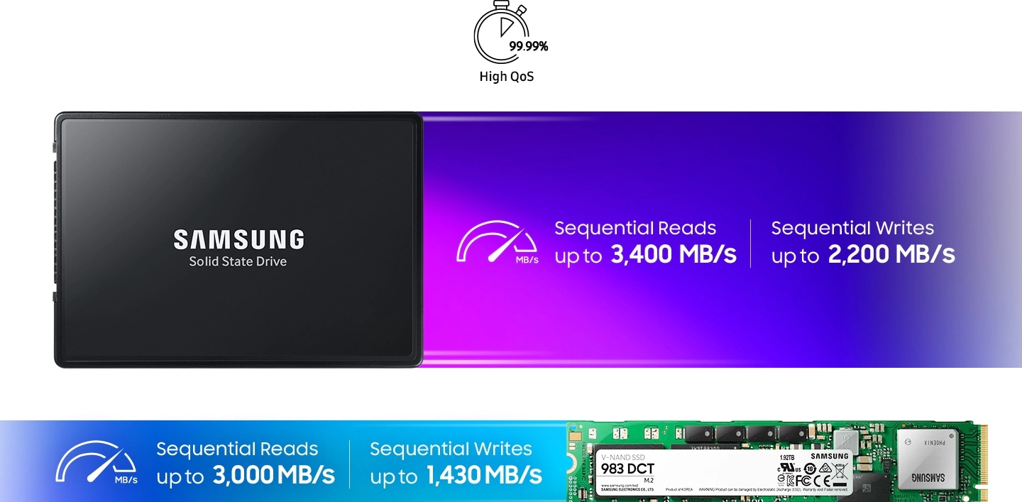 M.2 and 2.5 inch Samsung Data Center SSD 983 DCT with infographic describing 99.99% High QoS. 2.5 inch 983 DCT with Sequential Reads up to 3,400 MB/s and Sequential Writes up to 2,200 MB/s. M.2 983 DCT with Sequential Reads up to 3,000 MB/s and Sequential Writes up to 1,430 MB/s. 