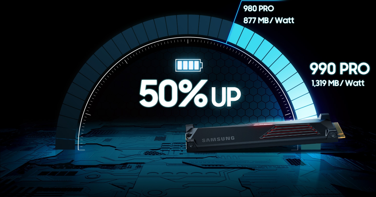 Samsung 990 PRO with Heatsink consumes less power while delivering up to 50% higher performance per watt compared to the 980 PRO.