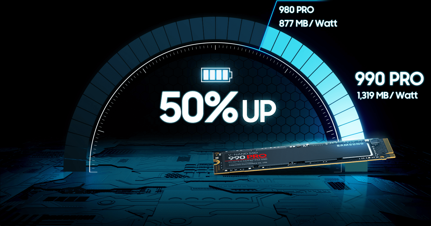 Samsung Semiconductor 990 PRO uses less power with over 50% improved performance per Watt over 980 PRO.