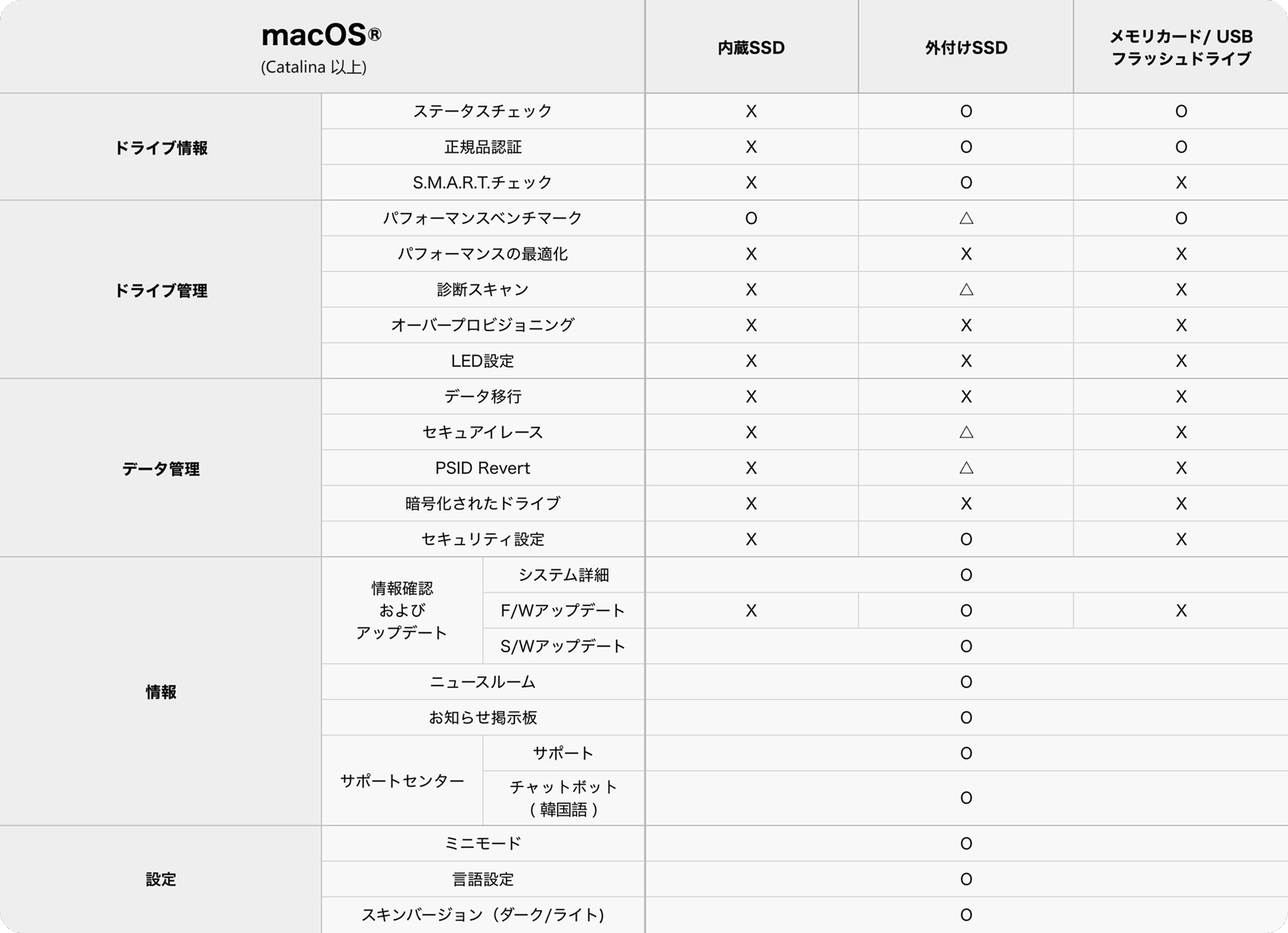 内蔵SSD・外付けSSD・メモリカード/USBのmacOS対応機能比較表。