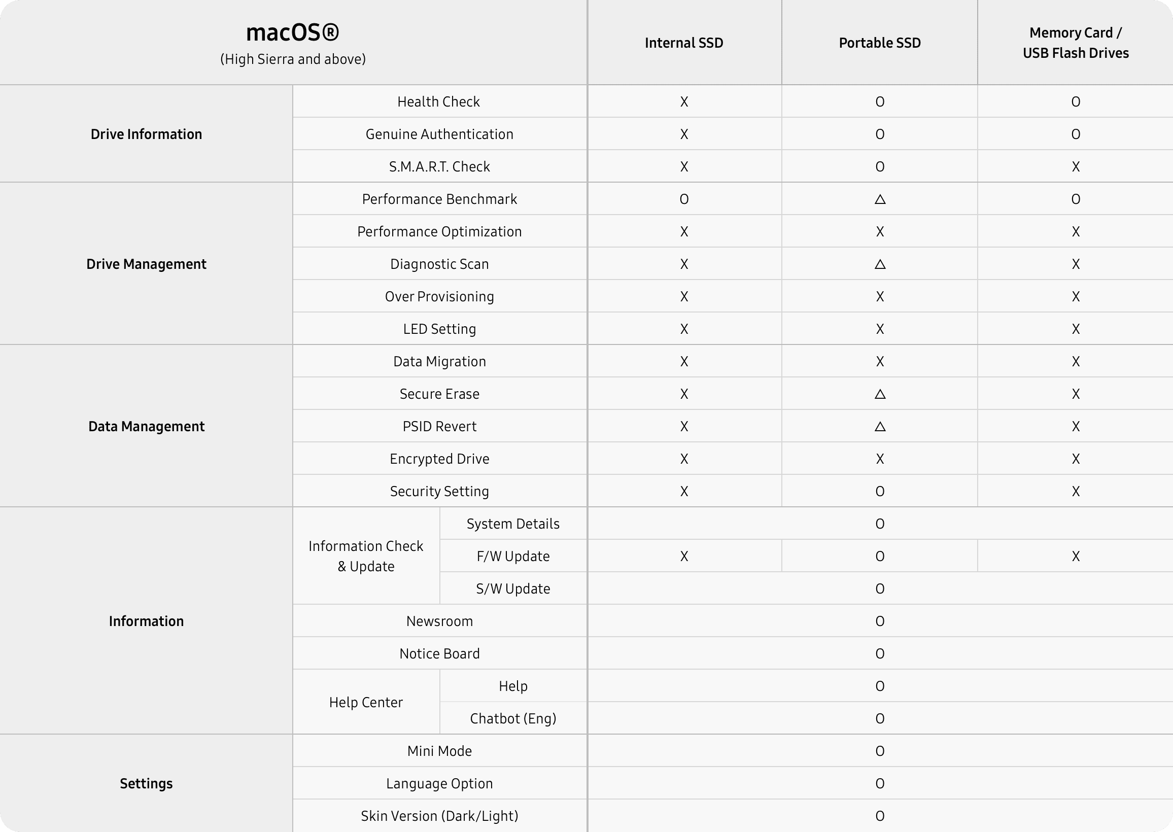 Comparison table of macOS operating system compatibility features for Samsung brand memory products (internal SSDs, portable SSDs, memory cards, USB flash drives) compatible with Samsung Magician.