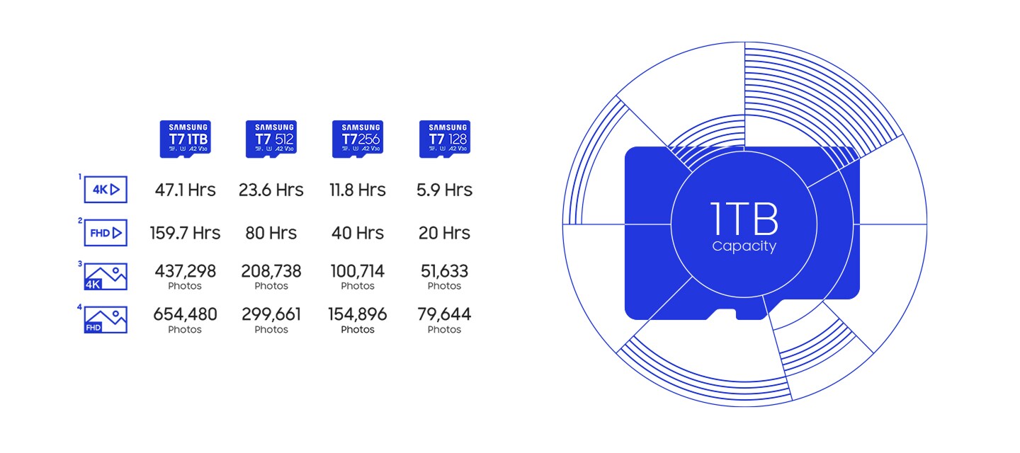 右側に大きな「1TB容量」のグラフがあるSamsung T7 microSD Cardの容量比較表。4Kビデオ：47.1時間 (1TB)、23.6時間 (512GB)、11.8時間 (256GB)、5.9時間 (128GB)。FHDビデオ：159.7時間 (1TB)、80時間 (512GB)、40時間 (256GB)、20時間 (128GB)。4K写真：437,298枚 (1TB)、208,738枚 (512GB)、100,714枚 (256GB)、51,633枚 (128GB)。 FHD写真: 654,480 枚 (1TB)、299,661 枚 (512GB)、154,896 枚 (256GB)、79,644 枚 (128GB)