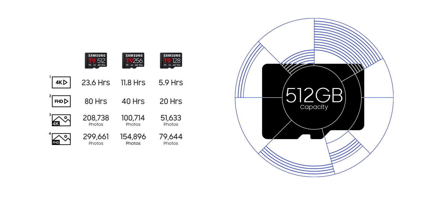 右側に大きな「512GB容量」のグラフがあるSamsung T9 microSD Cardの容量比較表。4Kビデオ：30時間 (512GB)、15時間 (256GB)、7.5時間 (128GB)。FHDビデオ：80.5時間 (512GB)、40時間 (256GB)、20時間 (128GB)。4K写真：207,159枚 (512GB)、103,566枚 (256GB)、51,783枚 (128GB)。FHD写真：270,108枚 (512GB)、135,036枚 (256)、67,518枚 (128GB)。