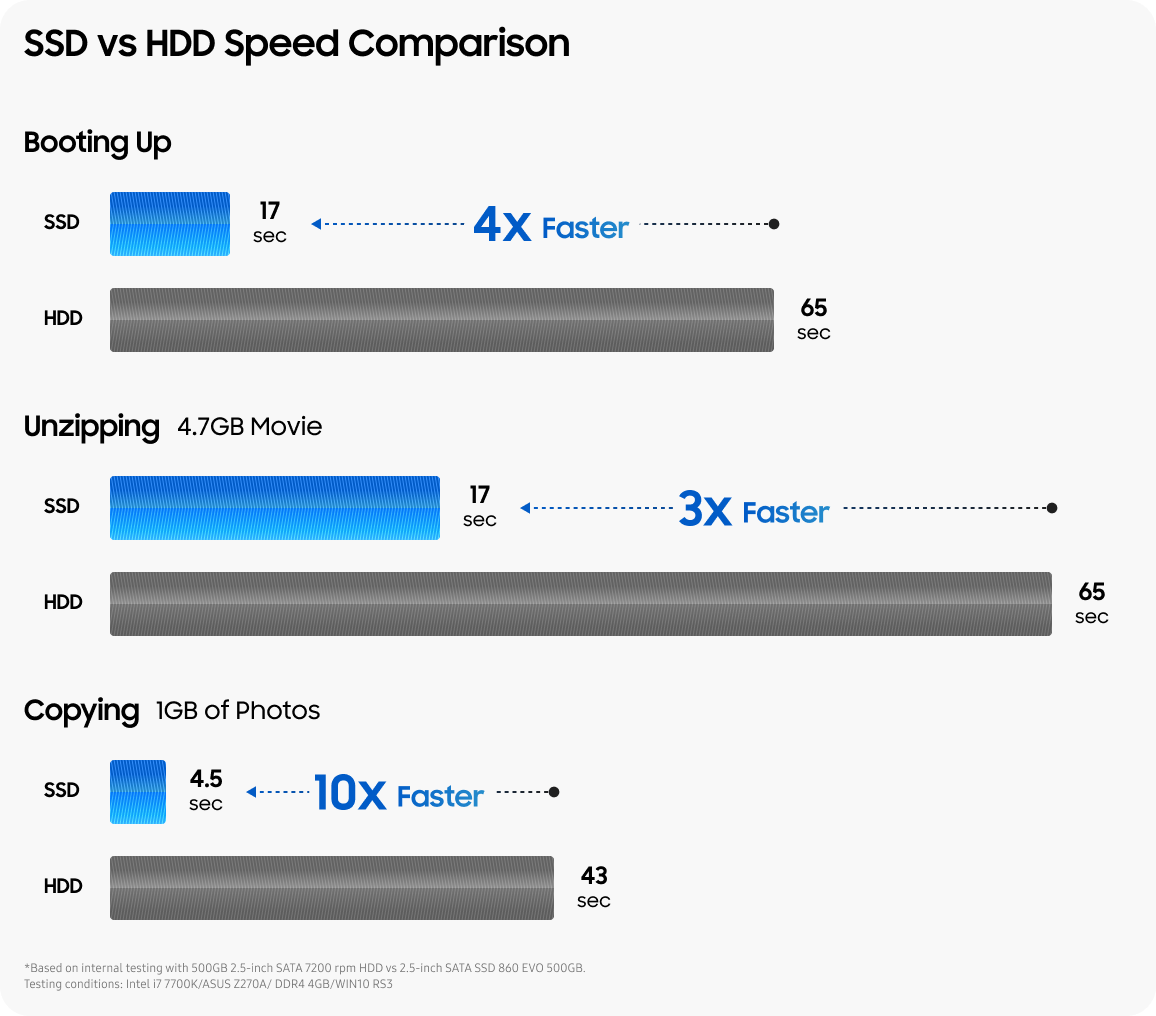 A speed comparison chart showing SSD vs. HDD performance, highlighting that SSDs are 4x faster for booting up, 3x faster for unzipping files, and 10x faster for copying photos.