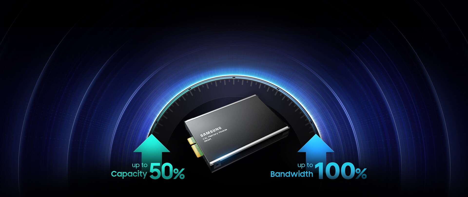 A Samsung CXL Memory Module with arrows highlighting a 50% increase in capacity and 100% increase in bandwidth, set against a futuristic speedometer design.