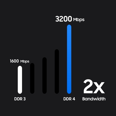 Infographic describing increased bandwidth of DDR4 when compared to DDR3; the bandwidth of DDR4 has been increased 2X, DDR3 - 1600Mbps, DDR4 - 3200Mbps