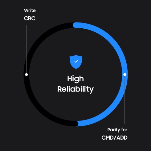 Infographic describing High Reliability that consist of Write CRC and Parity for CMD/ADD