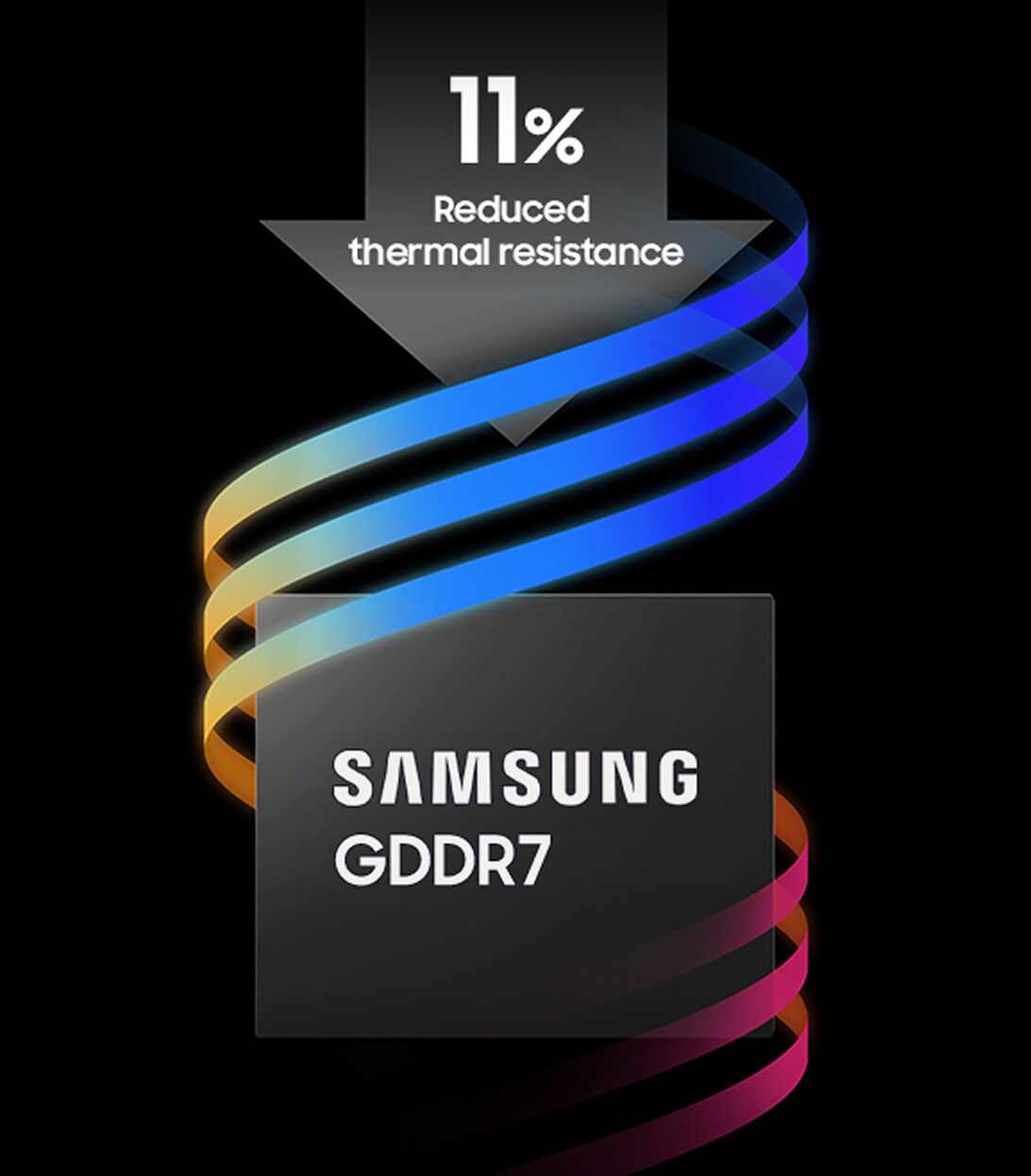Samsung GDDR7 with up to 11% lower thermal resistance