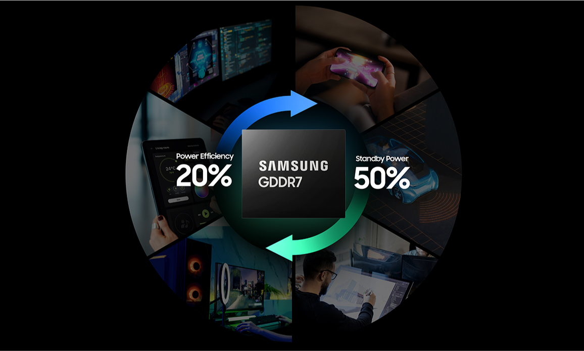 Samsung GDDR7 boasts a 20% increase in power efficiencyy and a 50% reduction in stanby power.