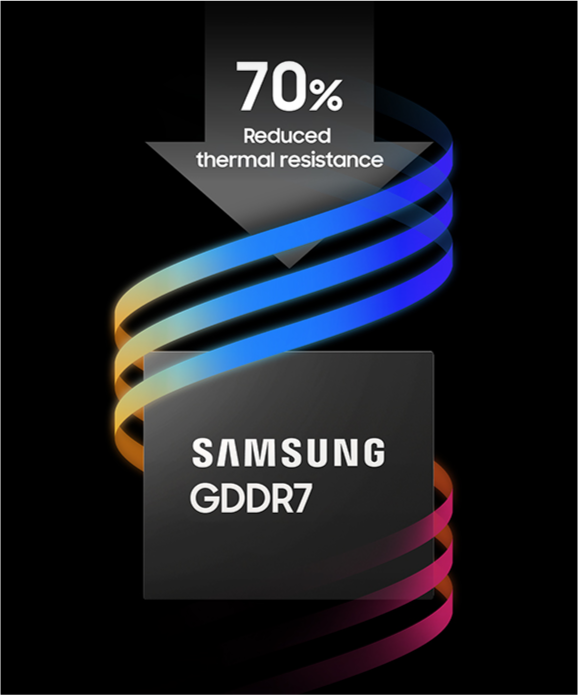 GDDR7 with a 70percent reduction in thermal resistance.