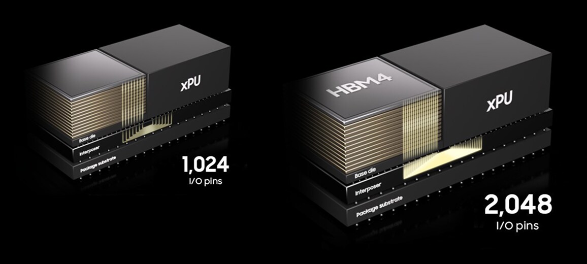 입출력 핀 수 차이에 따른대역폭 비교 이미지 (좌측 1024핀, 우측 2048핀)