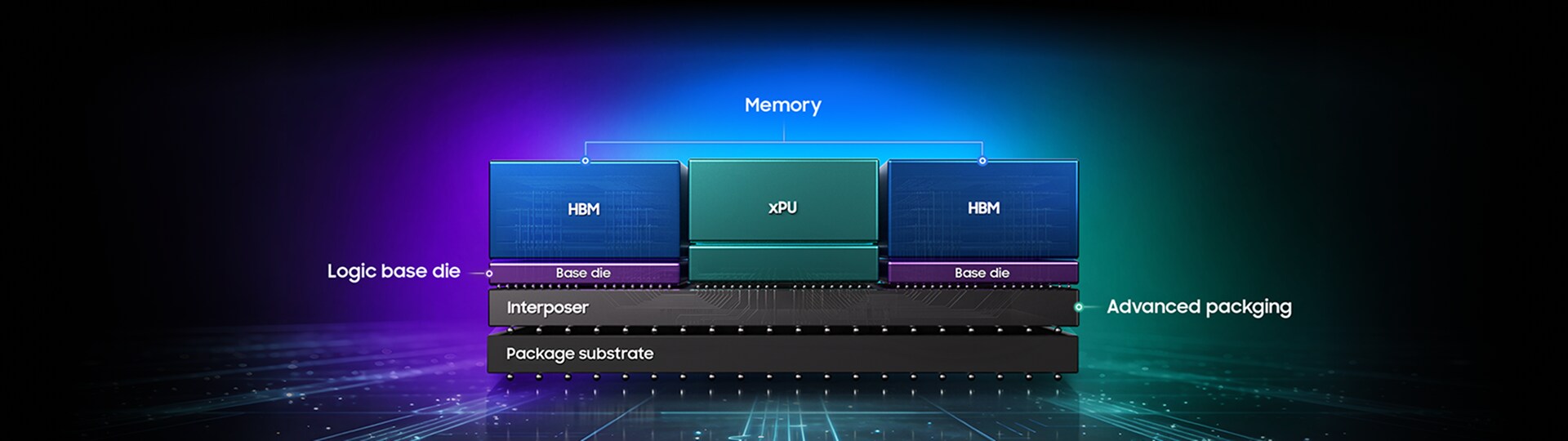 메모리, 파운드리 공정, 선단 패키징 역량의 시너지를 나타내는 이미지