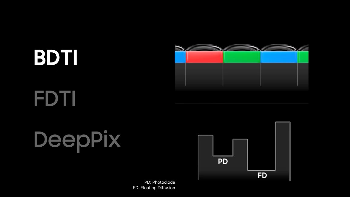 Video illustrating DeepPix built on Samsung's Front Deep Trench Isolation (FDTI), increasing photodiode and shared floating diffusion capacity to improve full well capacity.