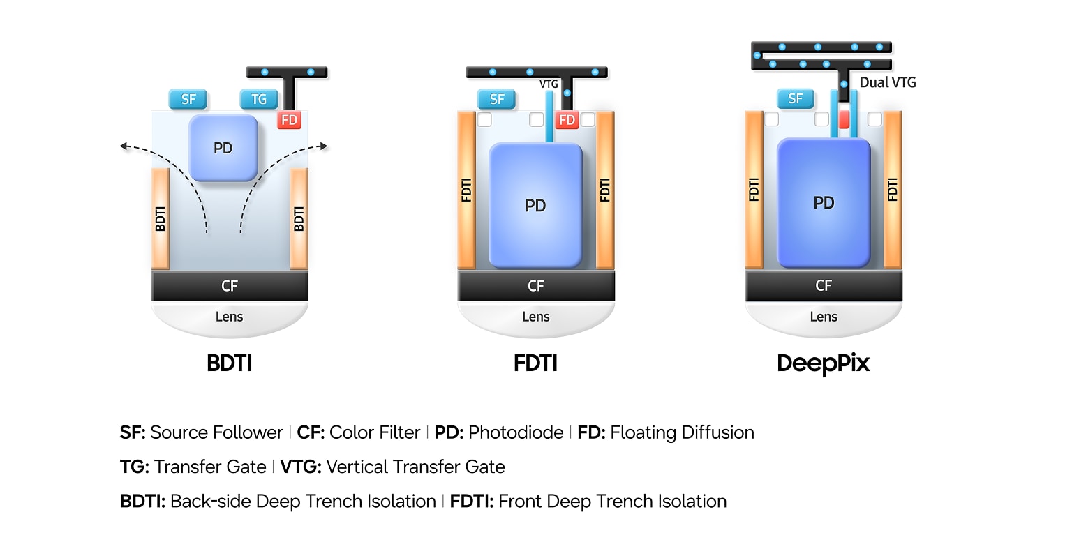 Comparison diagram of image sensor pixel structures: BDTI, FDTI, and DeepPix, showing photodiode (PD), Dual VTG, isolation technologies (BDTI/FDTI), color filter (CF), and lens layout.