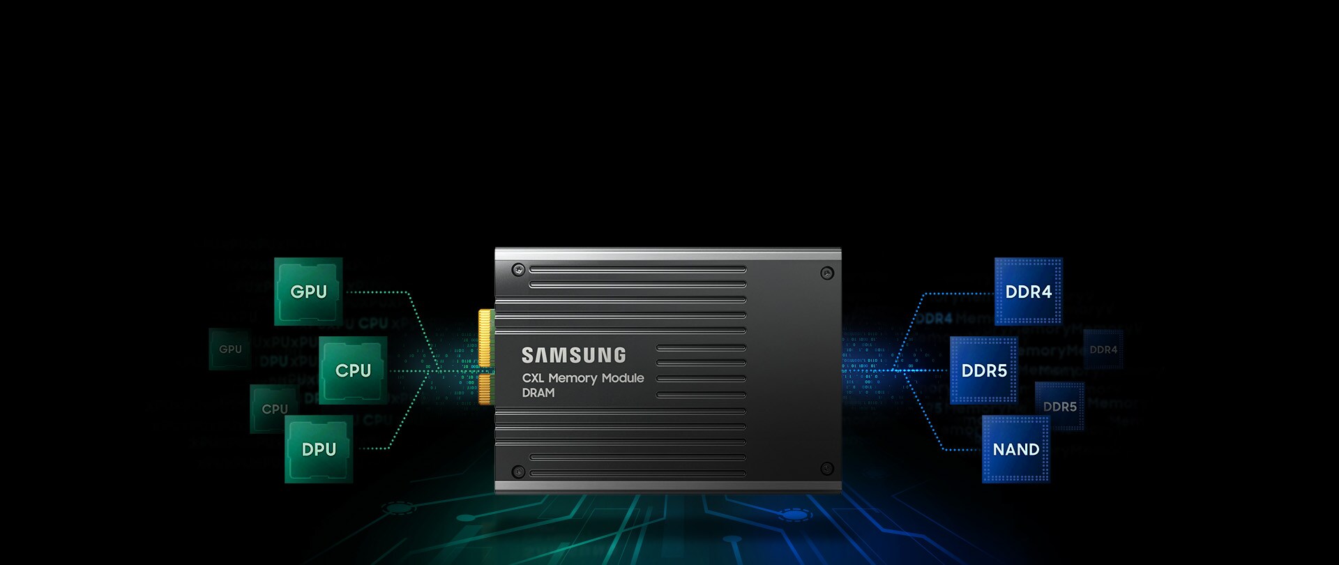 Samsung CXL Memory Module in the center, connected to GPUs, CPUs, DPUs, and memory types like DDR4, DDR5, and NAND, illustrating its integration and flexibility.