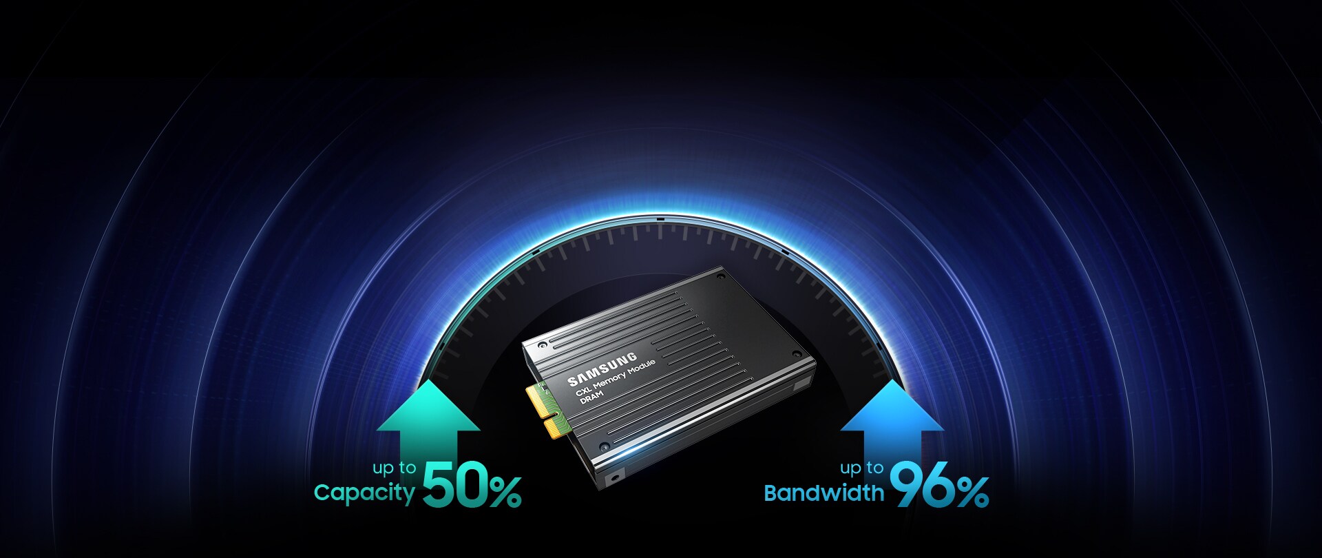 A Samsung CXL Memory Module with arrows highlighting a 50% increase in capacity and 96% increase in bandwidth, set against a futuristic speedometer design.