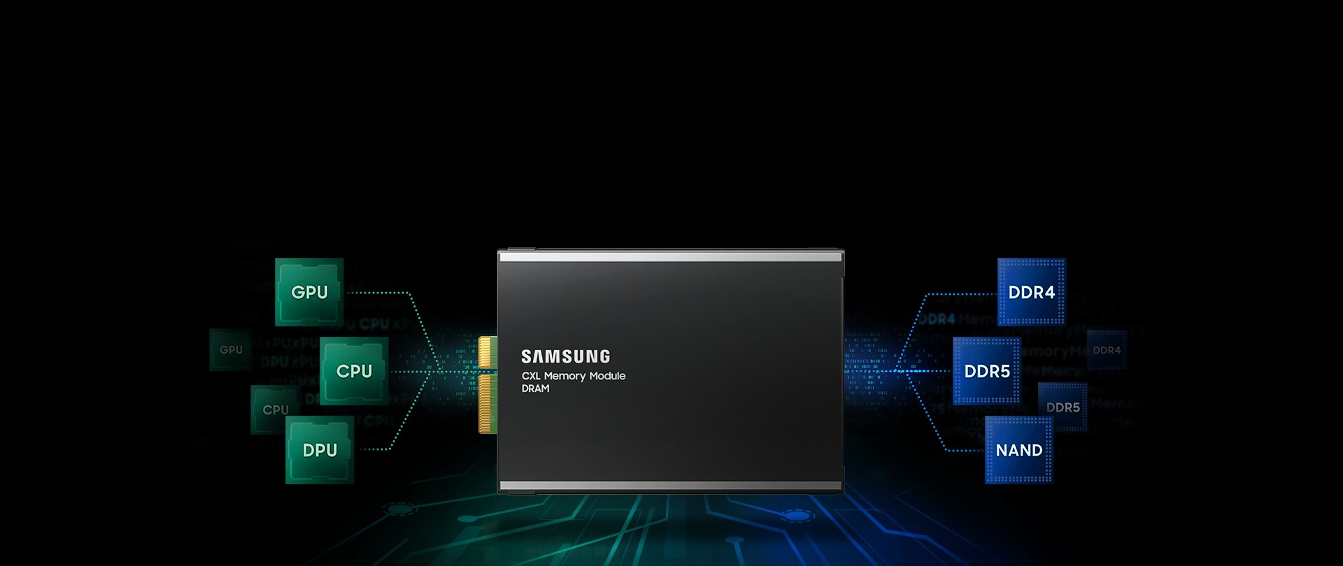 Samsung CXL Memory Module in the center, connected to GPUs, CPUs, DPUs, and memory types like DDR4, DDR5, and NAND, illustrating its integration and flexibility.