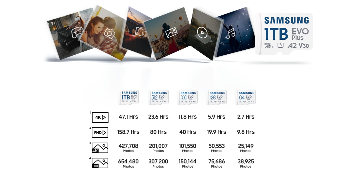 Icons and files representing games, photos, videos, music, etc. are depicted along with Samsung EVO Plus.  Below that, media capacity information for each capacity of Samsung EVO Plus is displayed. It is written that 4K video with 1TB capacity is 47.1 Hrs, FHD video is 158.7 Hrs, 4K photo is 427,708, and FHD photo is 654,480. It is written that 4K video with 512GB capacity is 23.6 Hrs, FHD video is 80 Hrs, 4K photo is 201,007, and FHD photo is 307,200. It is written that 4K video with 256GB capacity is 11.8 Hrs, FHD video is 40 Hrs, 4K photo is 101,550, and FHD photo is 150,144. It is written that 4K video with 128GB capacity is 5.9 Hrs, FHD video is 19.9 Hrs, 4K photo is 50,553, and FHD photo is 75,686. It is written that 4K video with 64GB capacity is 2.7 Hrs, FHD video is 9.8 Hrs, 4K photo is 25,149, and FHD photo is 38,925.