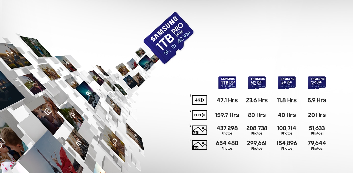 Various files are placed along with Samsung PRO Plus.  Below that, media capacity information for each capacity of Samsung PRO Plus is displayed. It is written that 4K video with 1TB capacity is 47.1 Hrs, FHD video is 159.7 Hrs, 4K photo is 437,298, and FHD photo is 654,480. It is written that 4K video with 512GB capacity is 23.6 Hrs, FHD video is 80 Hrs, 4K photo is 208,738, and FHD photo is 299,661. It is written that 4K video with 256GB capacity is 11.8 Hrs, FHD video is 40 Hrs, 4K photo is 100,714 pieces, and FHD photo is 154,896 pieces. It is written that 4K video with 128GB capacity is 5.9 Hrs, FHD video is 20 Hrs, 4K photo is 51,633, and FHD photo is 79,644.