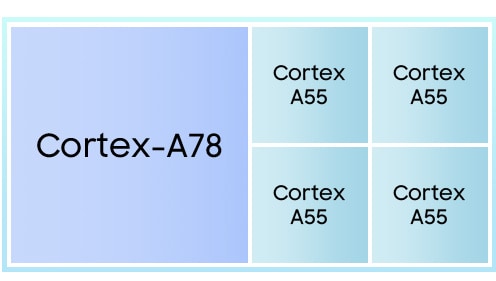an image showing the configuration of big-little cpu architecture with one cortex-a78 core and four cortex-a55 cores.