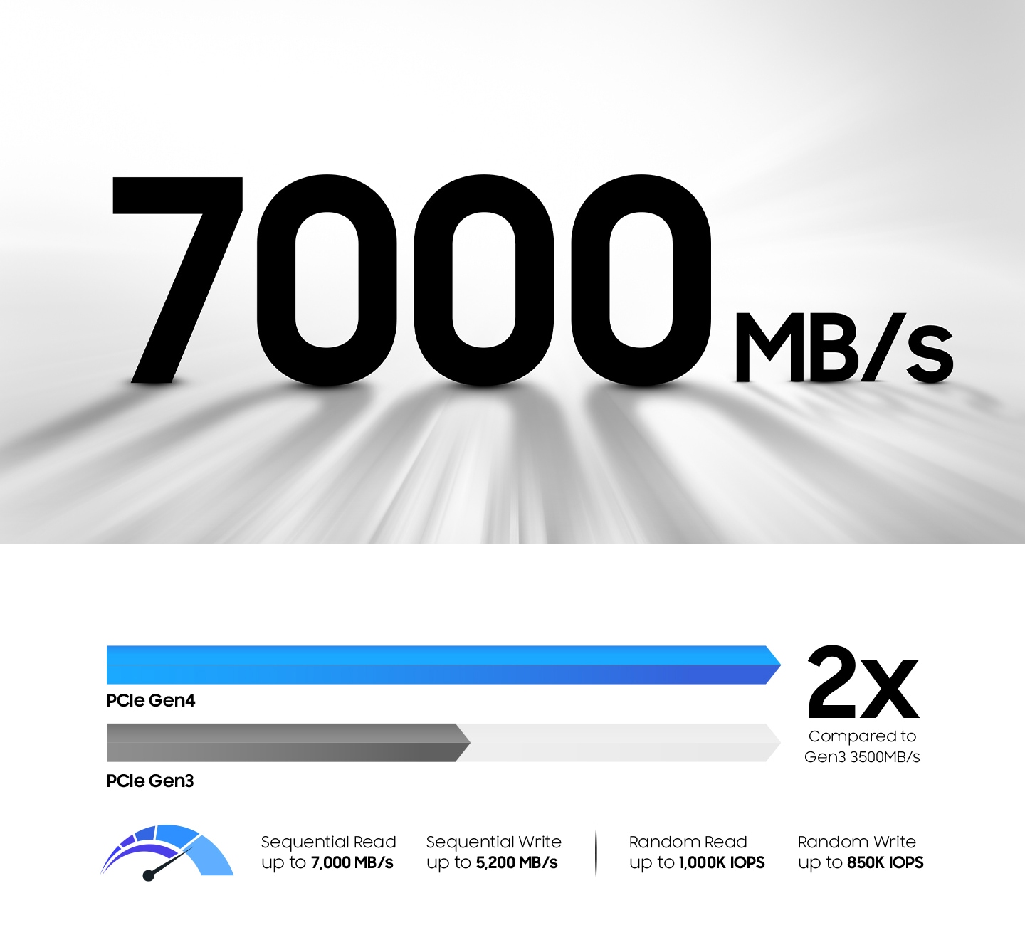 An illustrative image of Gen4 delivers sequential read speeds of 7,000 MB/s that's 50% faster.