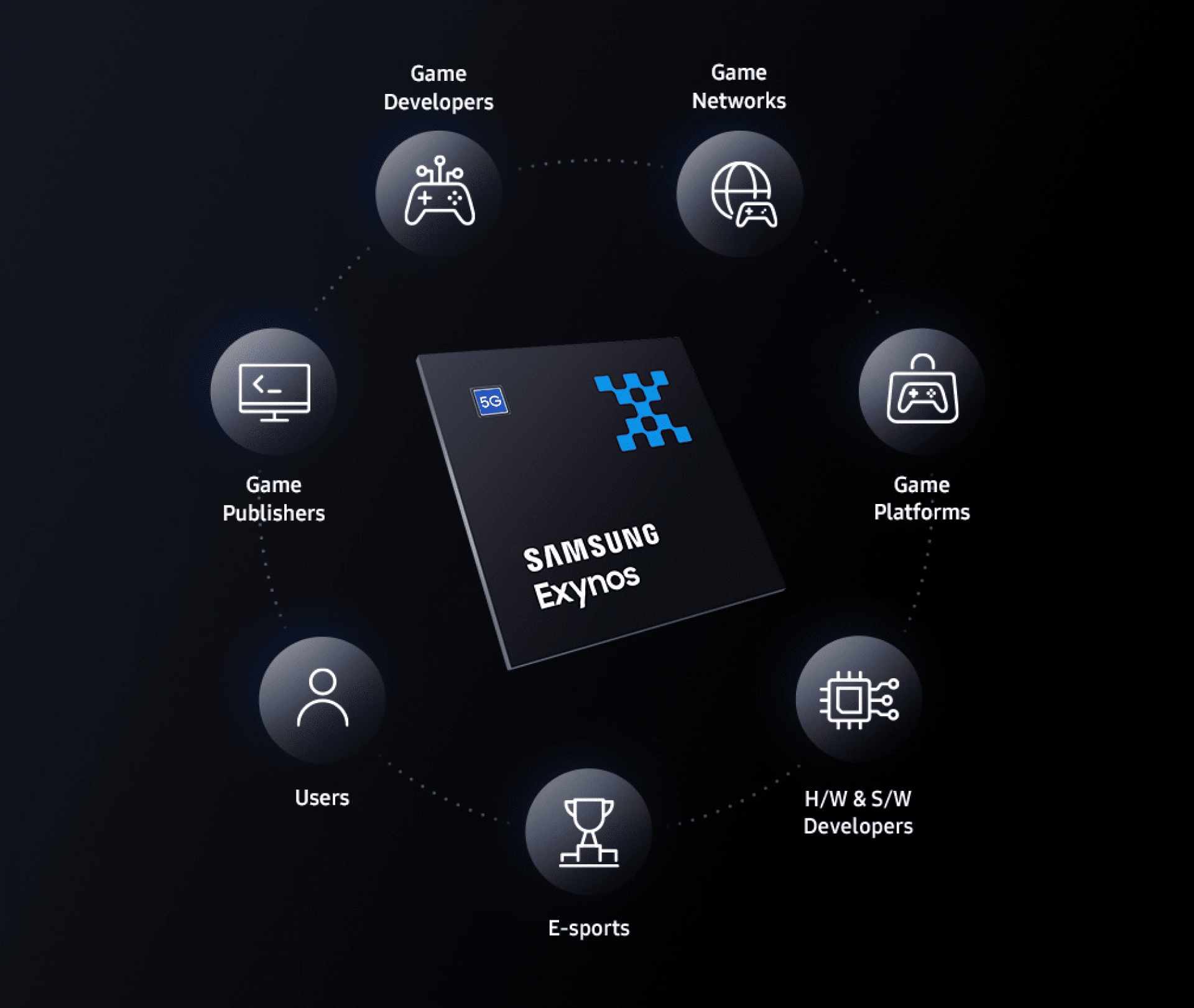 Samsung Semiconductor's Exynos is expanding collaboration within the mobile gaming ecosystem, encompassing various figures such as game publishers, developers, platforms and users.