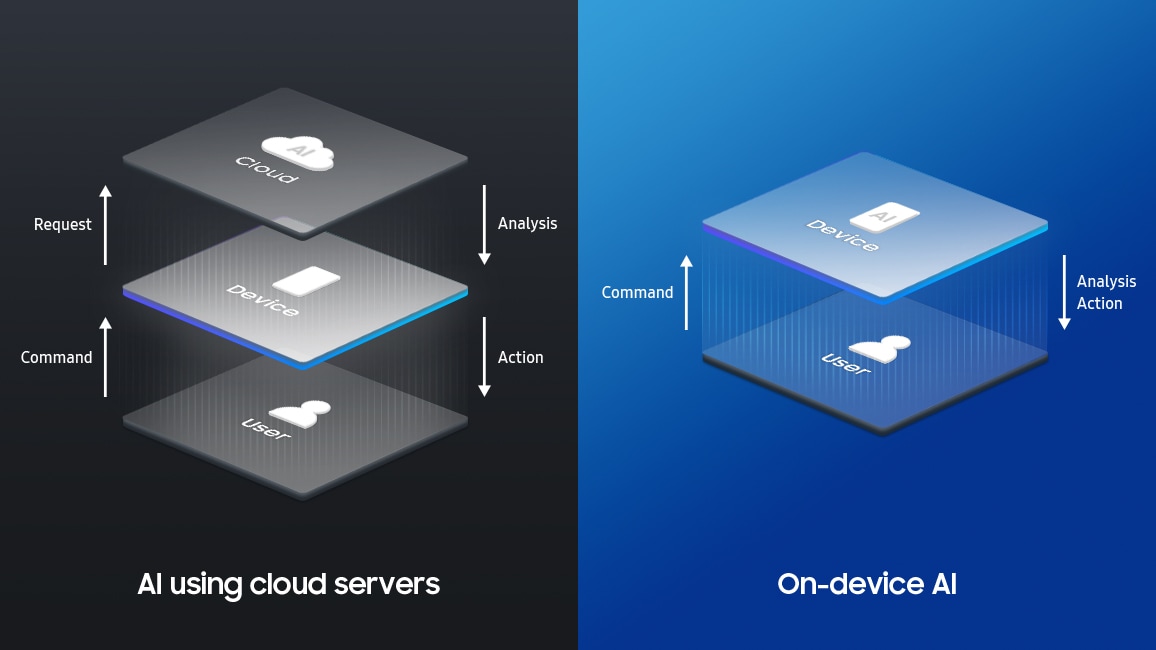 Image comparing ai using cloud servers with on-device ai