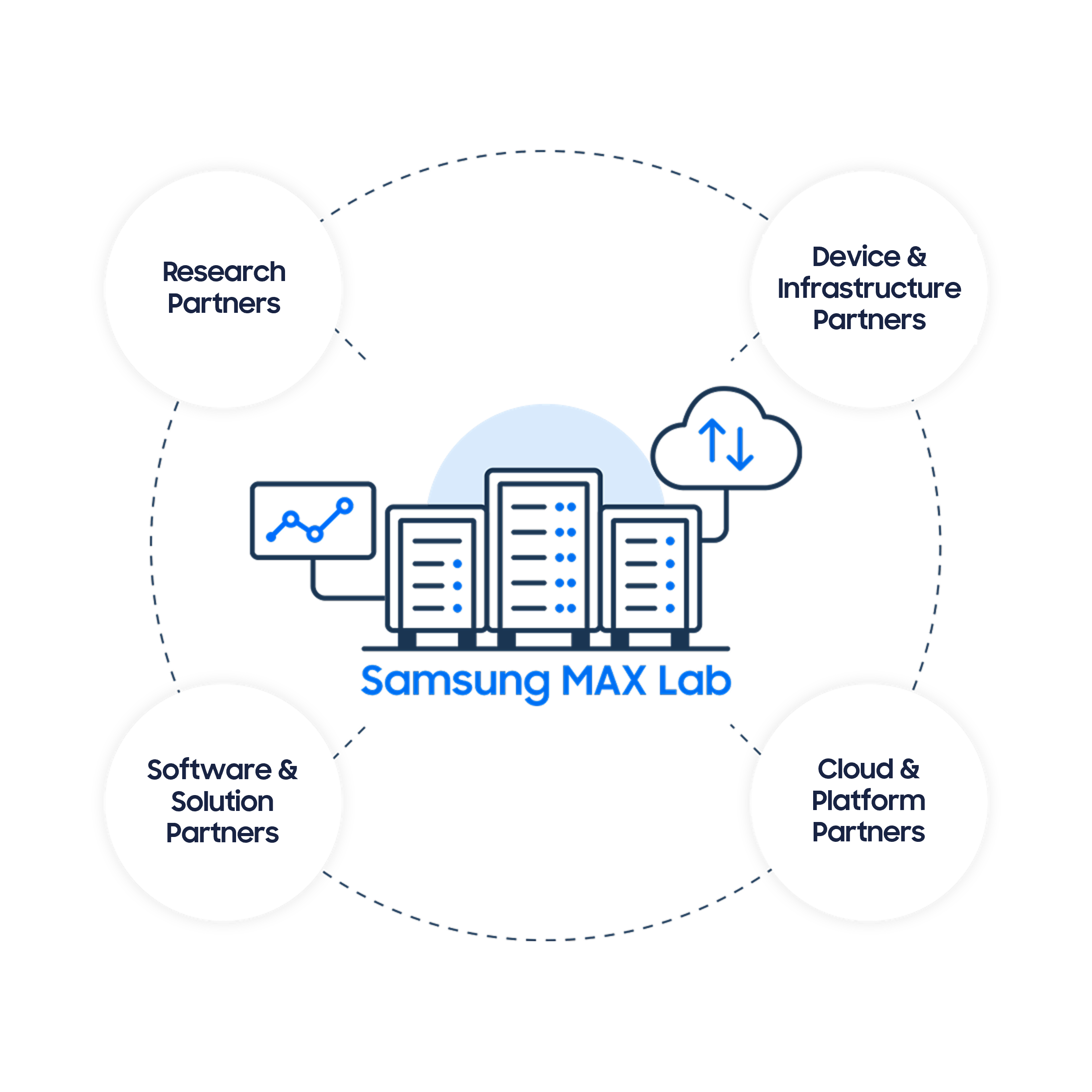 Diagram of the Samsung MAX Lab data ecosystem connecting research, device and infrastructure, cloud and platform, and software and solution partners