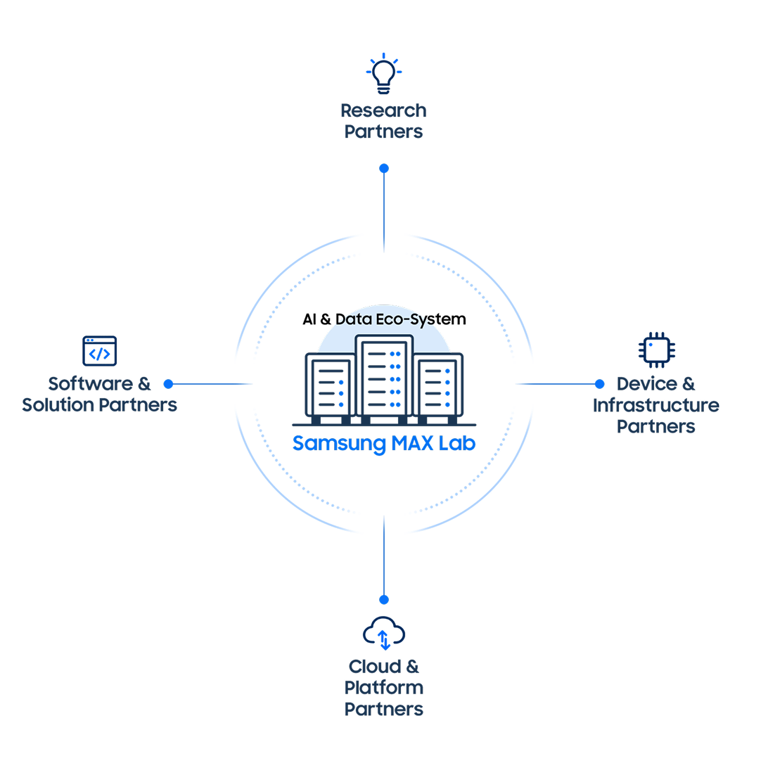 Diagram of the Samsung MAX Lab data ecosystem connecting research, device and infrastructure, cloud and platform, and software and solution partners