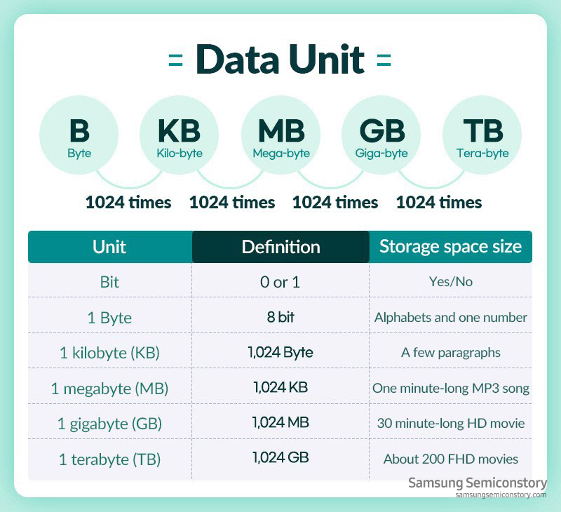 byte-storage-chart