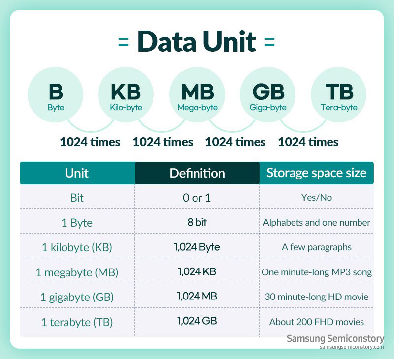 Byte Storage Chart